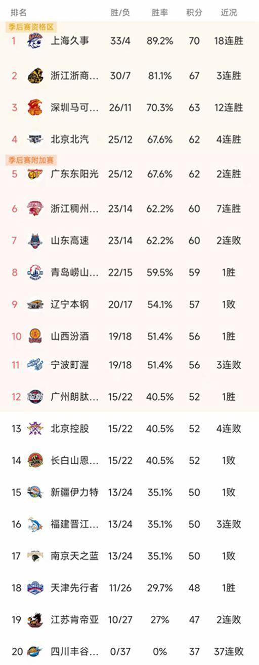2026 世界杯举办地-随着深圳12连胜，浙江95-72山东，CBA最新排名出炉！山西第10
